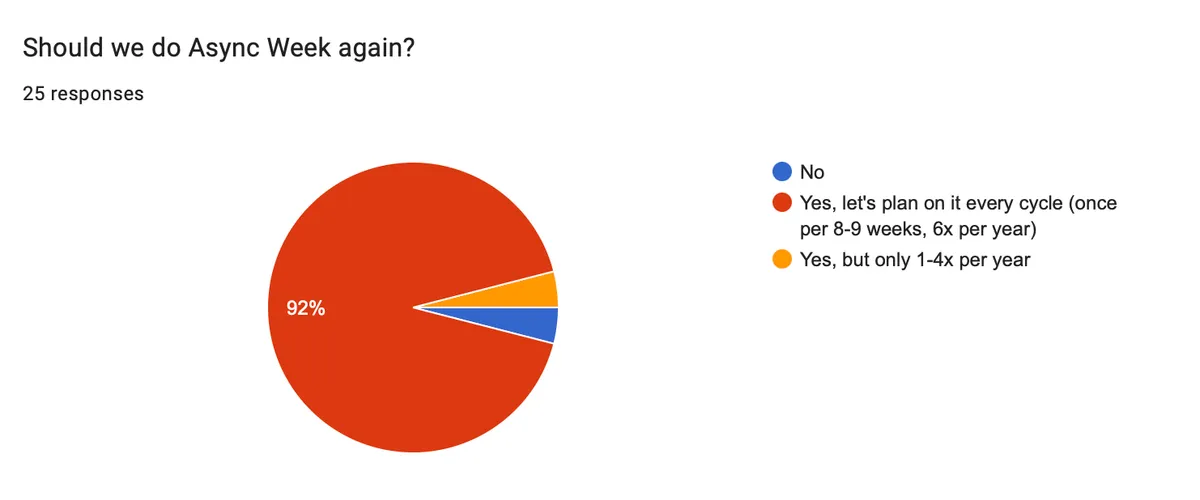 Survey results for “Should we do Async Week again?” – 92% of 25 responses said yes, every cycle