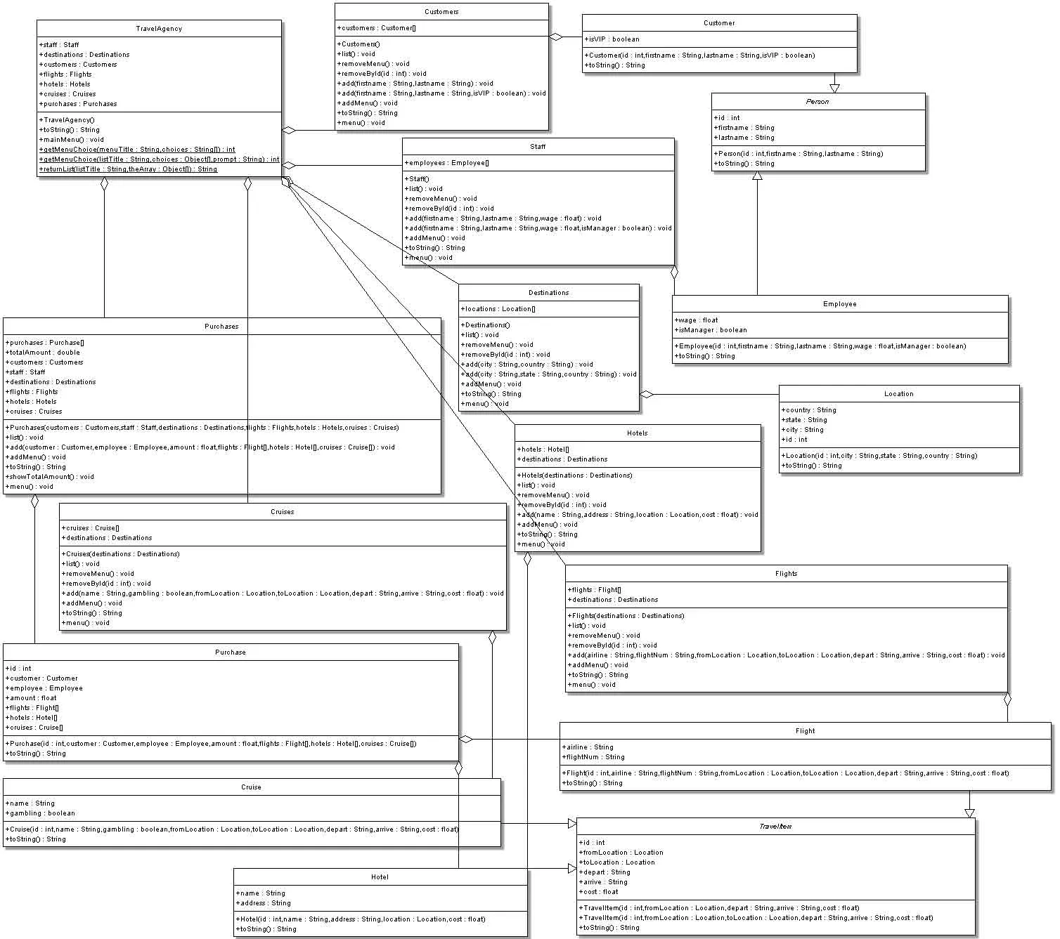 TravelAgency program UML